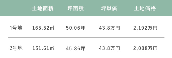 ライフフィールド寺池台3丁目 概要